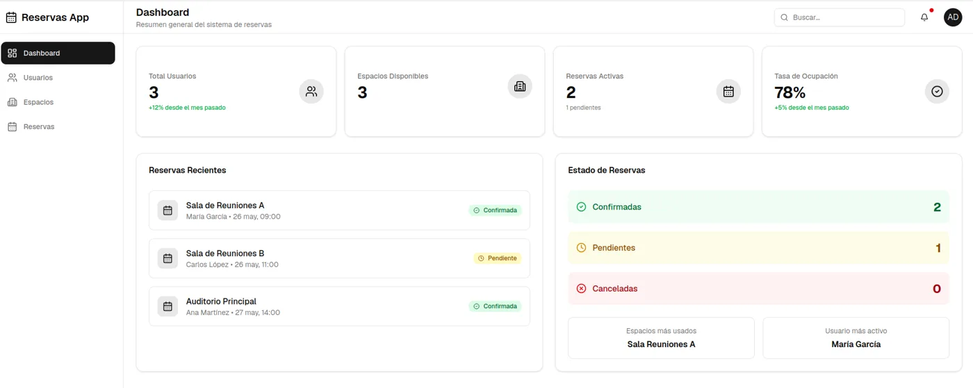 Dashboard del Sistema de Reservas: totales de usuarios, espacios y reservas, reservas recientes y su estado